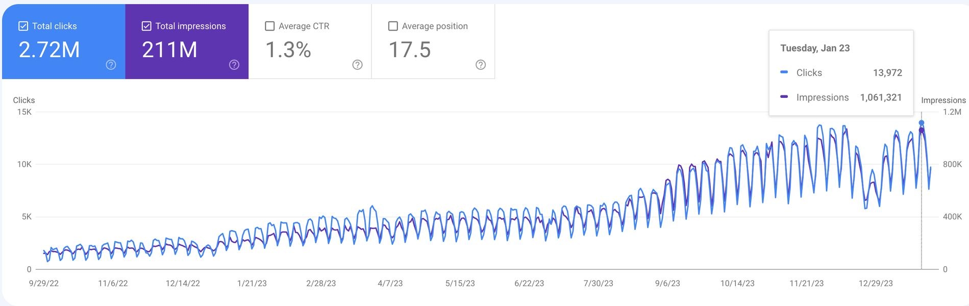 SEO strategy and organic traffic growth dashboard in 2026